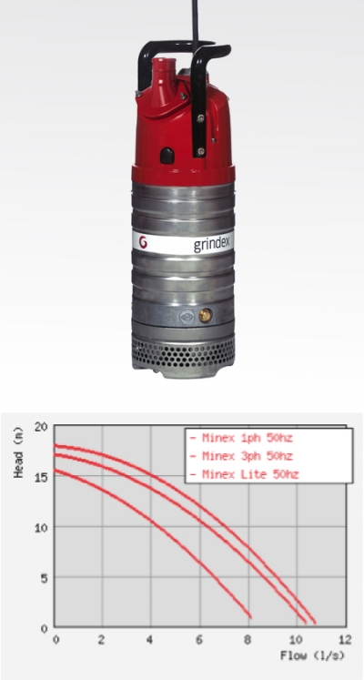 MINex - Schmutzwasserpumpe